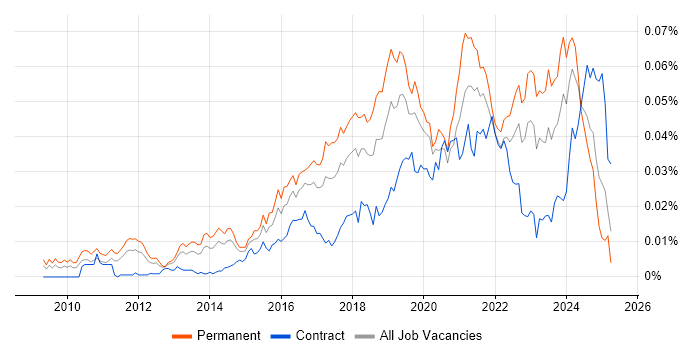 Job vacancy trend for Senior Cloud Architect in the UK Job vacancy trend for Senior Cloud Architect in the UK