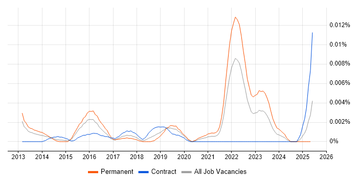 Job vacancy trend for Senior CloudOps Engineer in the UK Job vacancy trend for Senior CloudOps Engineer in the UK