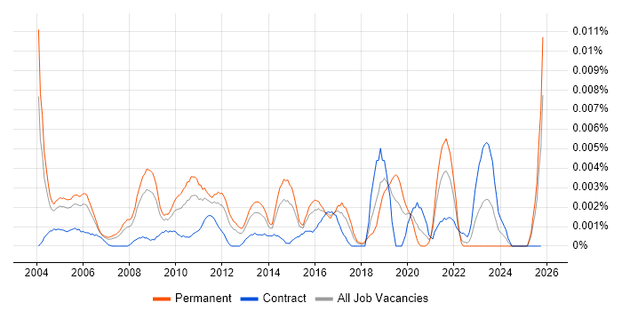 Senior COBOL Developer job vacancy trend in the UK