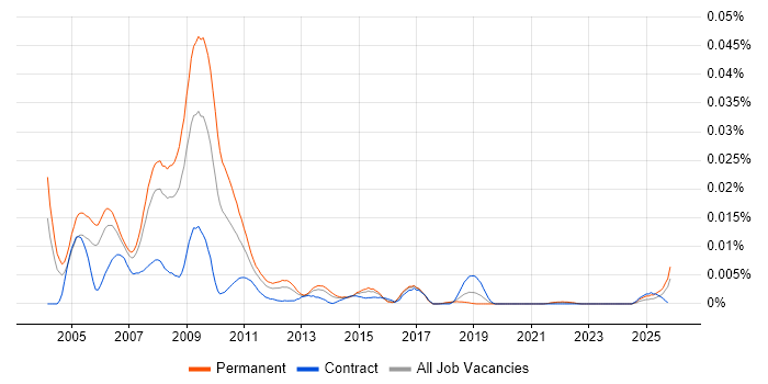 Senior ColdFusion Developer job vacancy trend in the UK
