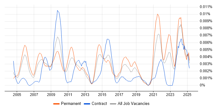 Job vacancy trend for Senior Commercial Analyst in the UK Job vacancy trend for Senior Commercial Analyst in the UK