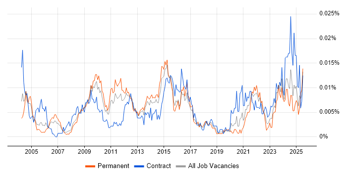 Job vacancy trend for Senior Commercial Manager in the UK