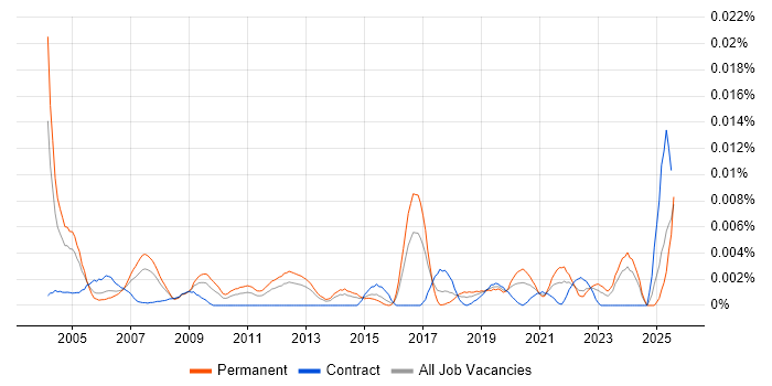 Job vacancy trend for Senior Communications Engineer in the UK Job vacancy trend for Senior Communications Engineer in the UK