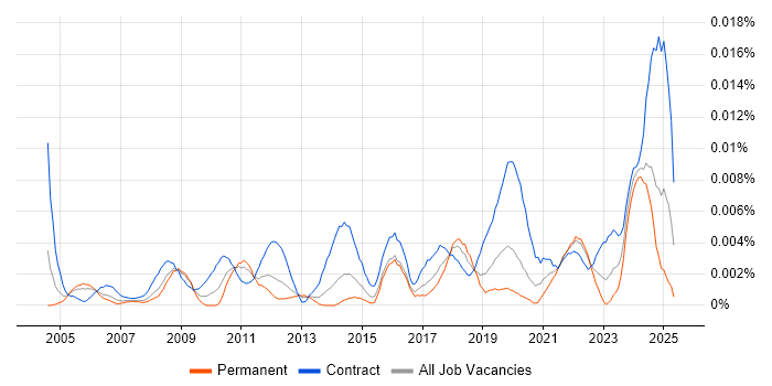 Job vacancy trend for Senior Communications Manager in the UK Job vacancy trend for Senior Communications Manager in the UK