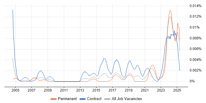 Job vacancy trend for Senior Communications Officer in the UK Job vacancy trend for Senior Communications Officer in the UK