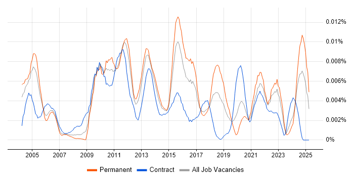 Job vacancy trend for Senior Compliance Analyst in the UK Job vacancy trend for Senior Compliance Analyst in the UK