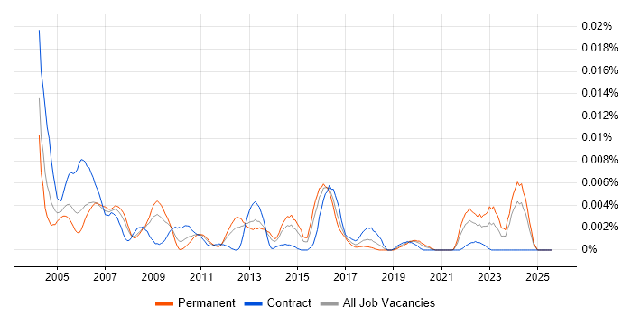 Job vacancy trend for Senior Configuration Manager in the UK