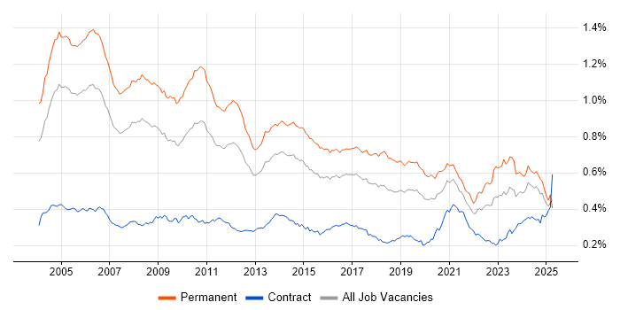 Job vacancy trend for Senior Consultant in the UK