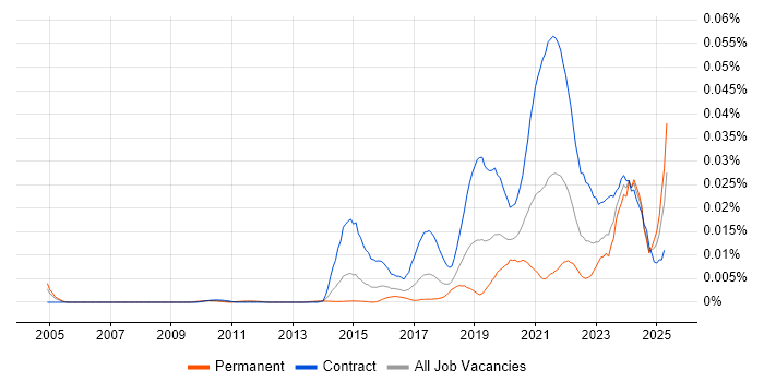 Job vacancy trend for Senior Content Designer in the UK Job vacancy trend for Senior Content Designer in the UK