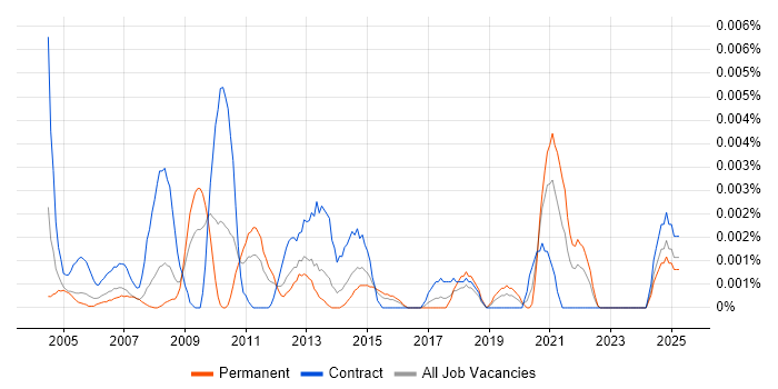 Job vacancy trend for Senior Content Editor in the UK