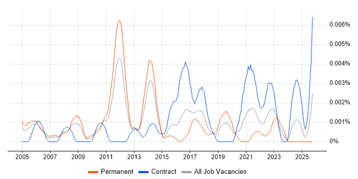 Senior Copywriter job vacancy trend in the UK