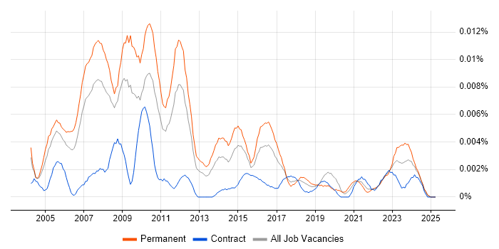 Job vacancy trend for Senior Creative Designer in the UK Job vacancy trend for Senior Creative Designer in the UK