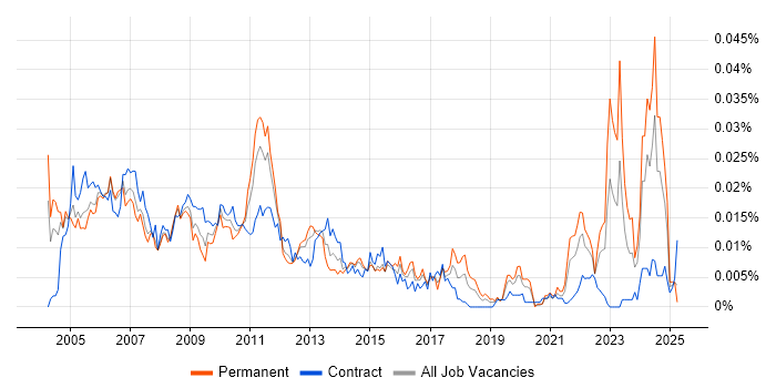 Job vacancy trend for Senior Credit Risk Analyst in the UK Job vacancy trend for Senior Credit Risk Analyst in the UK