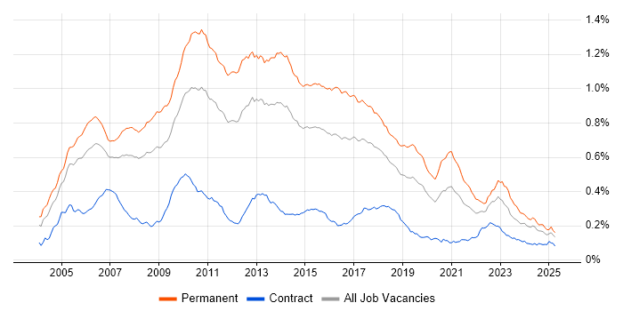 Job vacancy trend for Senior C# Developer in the UK Job vacancy trend for Senior C# Developer in the UK