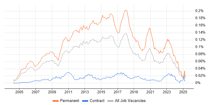 Job vacancy trend for Senior C# Software Developer in the UK