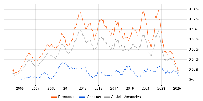 Job vacancy trend for Senior C# Software Engineer in the UK