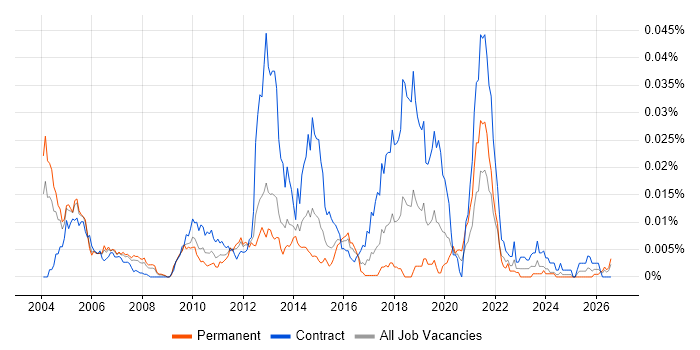 Senior Customer Engineer job vacancy trend in the UK