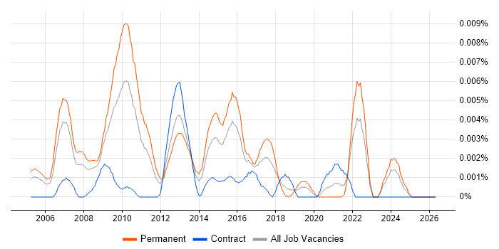 Senior Customer Insight Analyst job vacancy trend in the UK