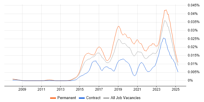 Job vacancy trend for Senior Cybersecurity Analyst in the UK Job vacancy trend for Senior Cybersecurity Analyst in the UK