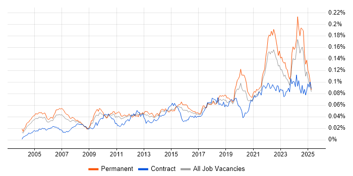 Job vacancy trend for Senior Data Analyst in the UK