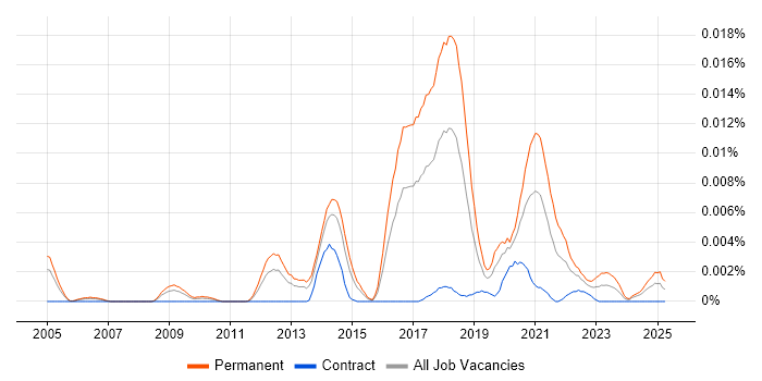 Job vacancy trend for Senior Data Analytics Consultant in the UK Job vacancy trend for Senior Data Analytics Consultant in the UK