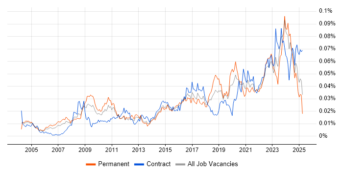 Job vacancy trend for Senior Data Architect in the UK Job vacancy trend for Senior Data Architect in the UK