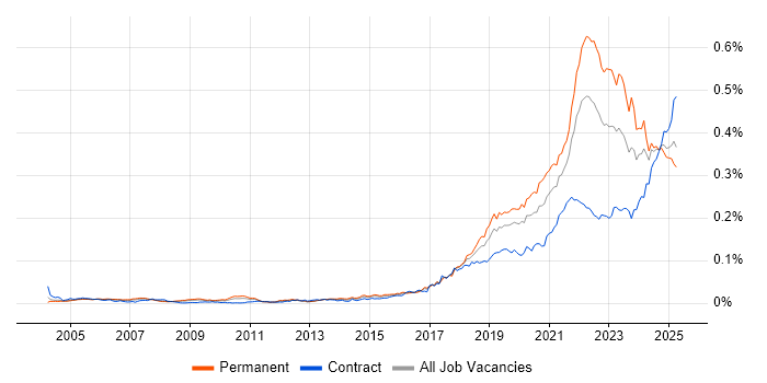 Job vacancy trend for Senior Data Engineer in the UK Job vacancy trend for Senior Data Engineer in the UK