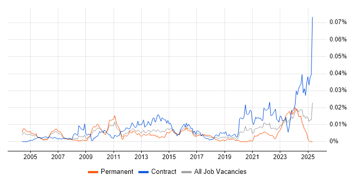 Job vacancy trend for Senior Data Modeller in the UK Job vacancy trend for Senior Data Modeller in the UK