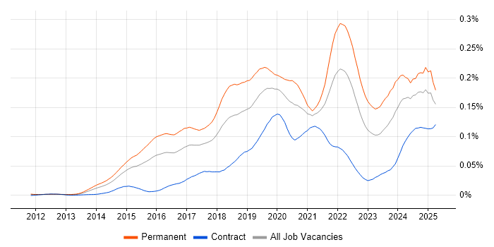 Job vacancy trend for Senior Data Scientist in the UK Job vacancy trend for Senior Data Scientist in the UK