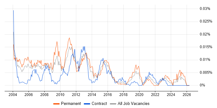 Senior Data Warehouse Analyst job vacancy trend in the UK