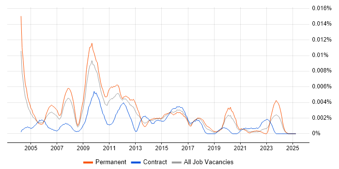 Job vacancy trend for Senior Data Warehouse Architect in the UK Job vacancy trend for Senior Data Warehouse Architect in the UK