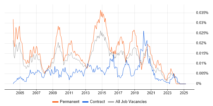 Job vacancy trend for Senior Data Warehouse Developer in the UK Job vacancy trend for Senior Data Warehouse Developer in the UK