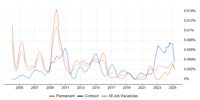 Job vacancy trend for Senior Data Warehouse Manager in the UK Job vacancy trend for Senior Data Warehouse Manager in the UK