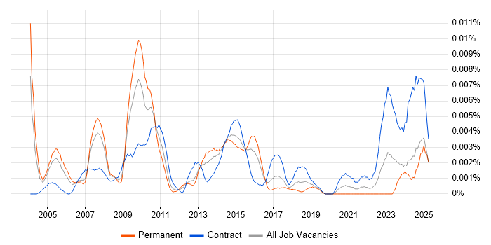 Job vacancy trend for Senior Data Warehouse Project Manager in the UK Job vacancy trend for Senior Data Warehouse Project Manager in the UK