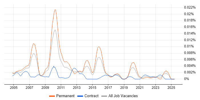 Job vacancy trend for Senior Database Architect in the UK