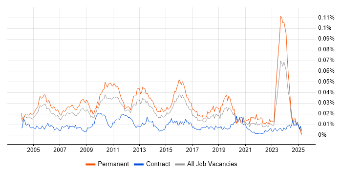 Job vacancy trend for Senior Database Developer in the UK Job vacancy trend for Senior Database Developer in the UK