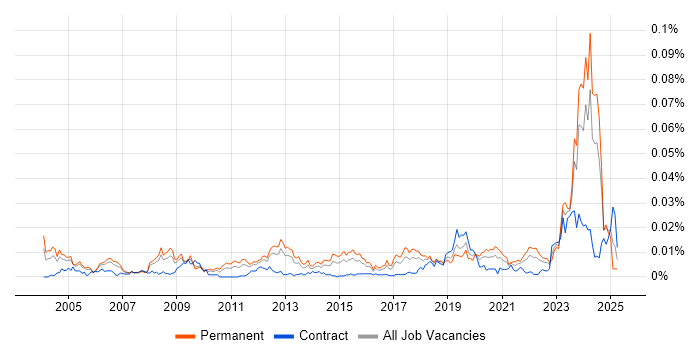 Job vacancy trend for Senior Database Engineer in the UK Job vacancy trend for Senior Database Engineer in the UK