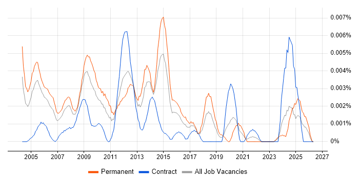 Senior Database Manager job vacancy trend in the UK
