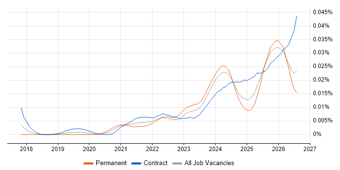 Senior Databricks Data Engineer job vacancy trend in the UK