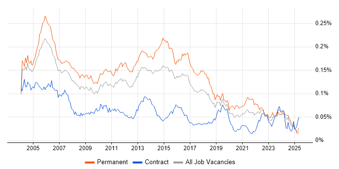 Job vacancy trend for Senior DBA in the UK Job vacancy trend for Senior DBA in the UK
