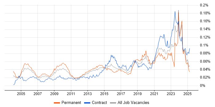 Job vacancy trend for Senior Delivery Manager in the UK Job vacancy trend for Senior Delivery Manager in the UK