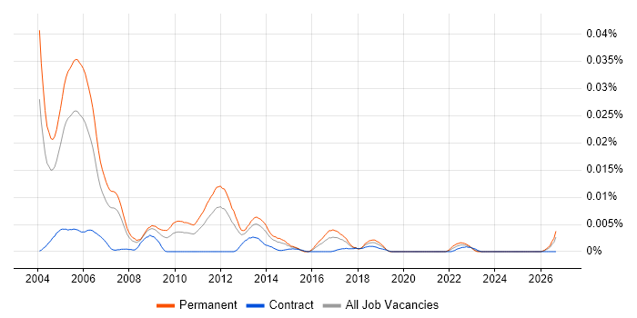 Senior Delphi Developer job vacancy trend in the UK