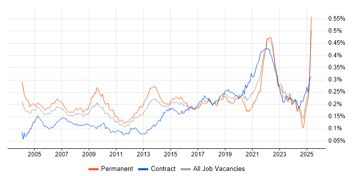 Job vacancy trend for Senior Designer in the UK Job vacancy trend for Senior Designer in the UK