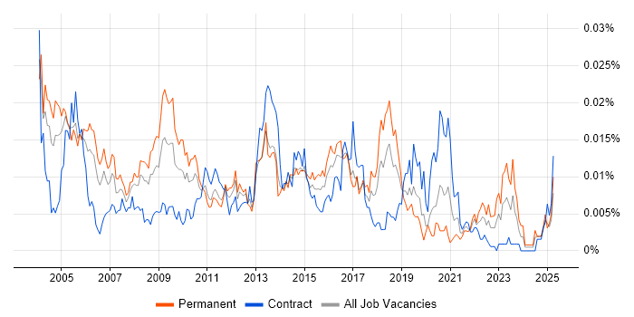 Job vacancy trend for Senior Desktop Analyst in the UK Job vacancy trend for Senior Desktop Analyst in the UK