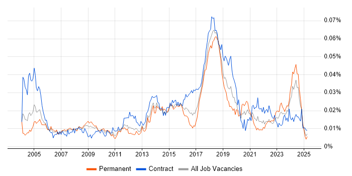 Job vacancy trend for Senior Desktop Engineer in the UK Job vacancy trend for Senior Desktop Engineer in the UK