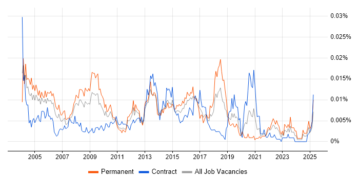 Job vacancy trend for Senior Desktop Support Analyst in the UK Job vacancy trend for Senior Desktop Support Analyst in the UK