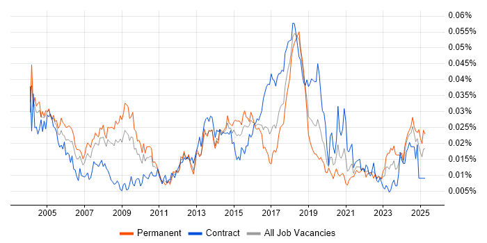 Job vacancy trend for Senior Desktop Support in the UK Job vacancy trend for Senior Desktop Support in the UK