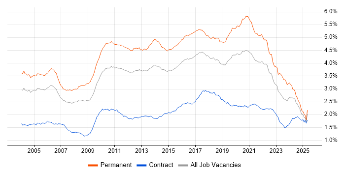 Job vacancy trend for Senior Developer in the UK