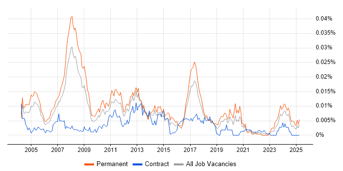 Job vacancy trend for Senior Development Analyst in the UK Job vacancy trend for Senior Development Analyst in the UK