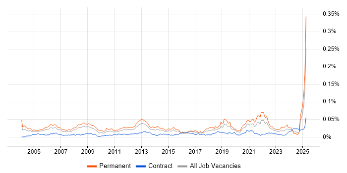 Job vacancy trend for Senior Development Engineer in the UK Job vacancy trend for Senior Development Engineer in the UK